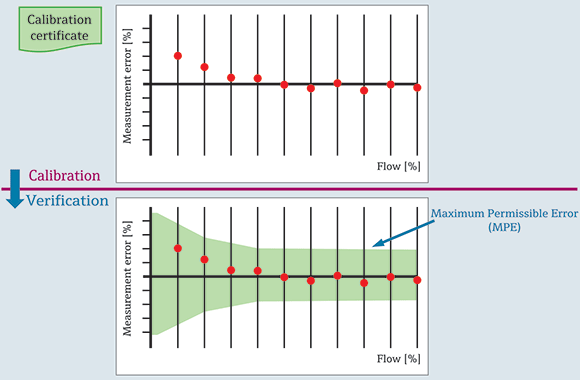 Figure 1. A verification task based on a flowmeter’s Maximum Permissible Error (MPE).
